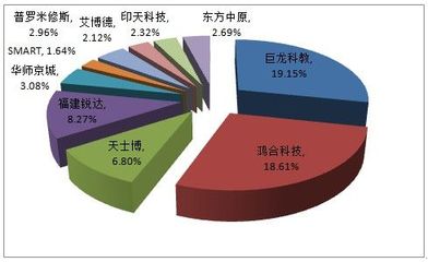 2012年度中国交互式电子白板市场调查研究报告